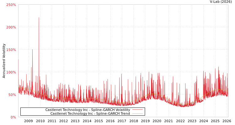 graph of Castlenet Technology Inc SGARCH