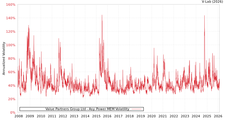 graph of Value Partners Group Ltd APMEM