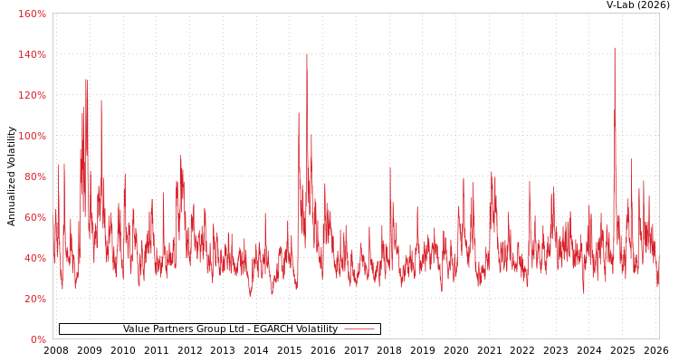 graph of Value Partners Group Ltd EGARCH
