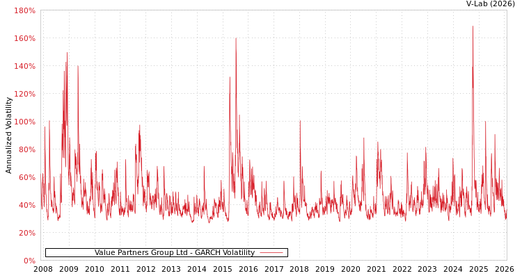 graph of Value Partners Group Ltd GARCH