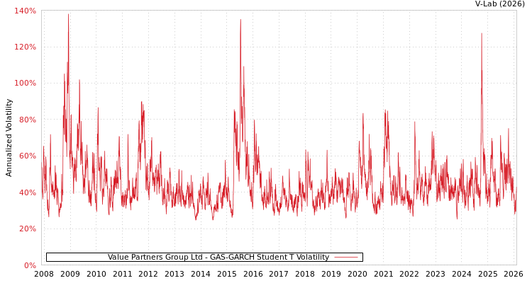 graph of Value Partners Group Ltd GAS-GARCH-T