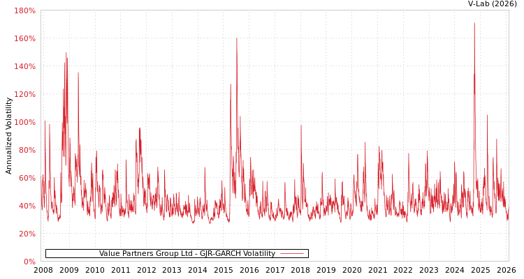 graph of Value Partners Group Ltd GJR-GARCH