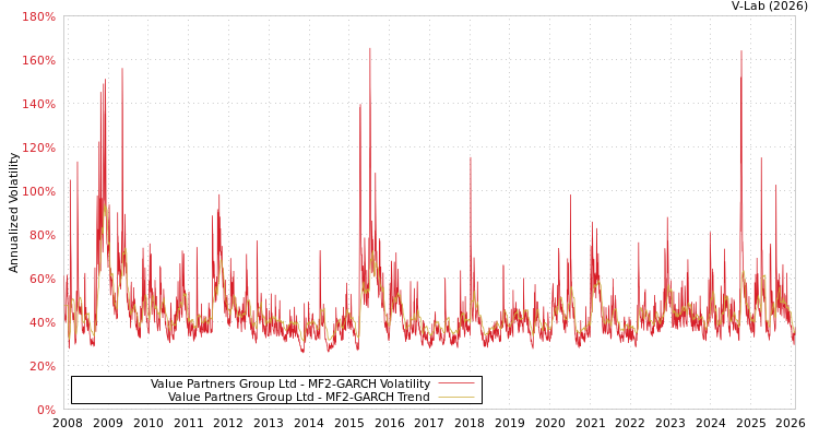 graph of Value Partners Group Ltd MF2-GARCH