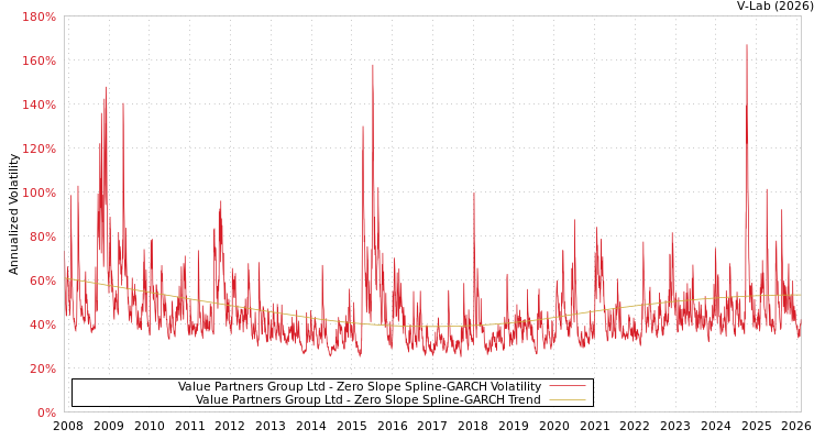 graph of Value Partners Group Ltd S0GARCH