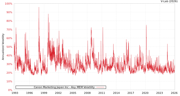 graph of Canon Marketing Japan Inc AMEM