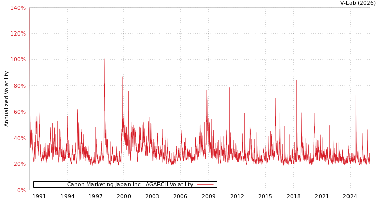 graph of Canon Marketing Japan Inc AGARCH