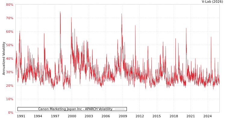 graph of Canon Marketing Japan Inc APARCH