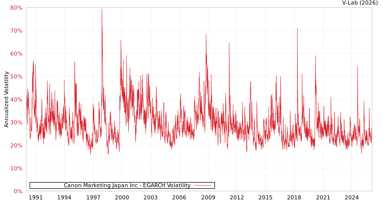 graph of Canon Marketing Japan Inc EGARCH