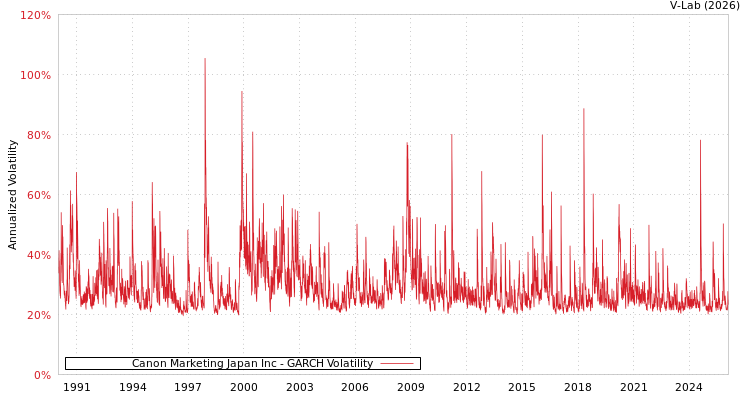 graph of Canon Marketing Japan Inc GARCH