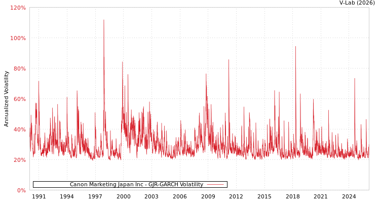 graph of Canon Marketing Japan Inc GJR-GARCH