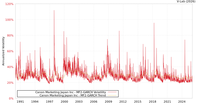 graph of Canon Marketing Japan Inc MF2-GARCH