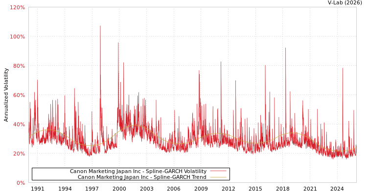 graph of Canon Marketing Japan Inc SGARCH