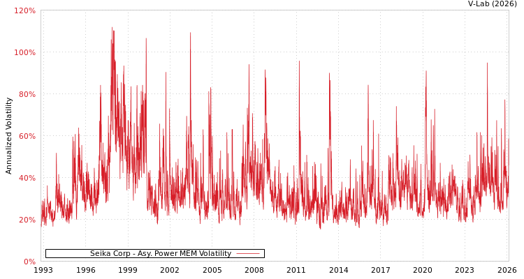 graph of Seika Corp APMEM