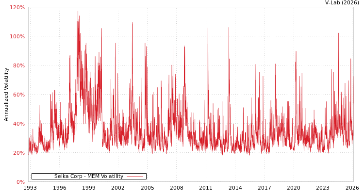 graph of Seika Corp MEM