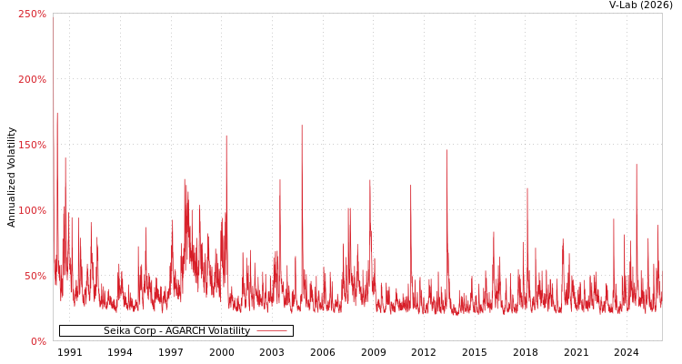 graph of Seika Corp AGARCH