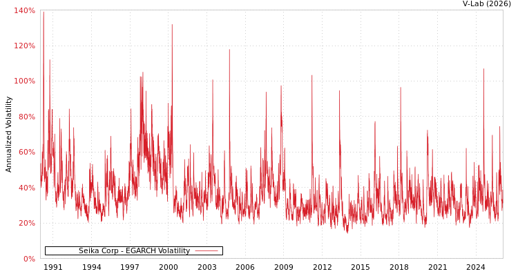 graph of Seika Corp EGARCH
