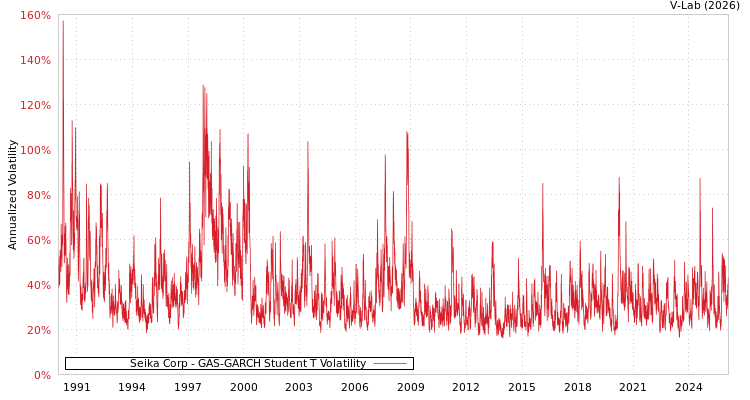 graph of Seika Corp GAS-GARCH-T