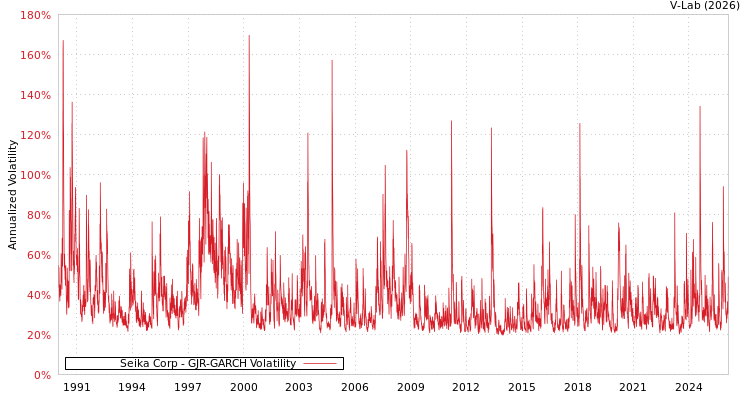 graph of Seika Corp GJR-GARCH