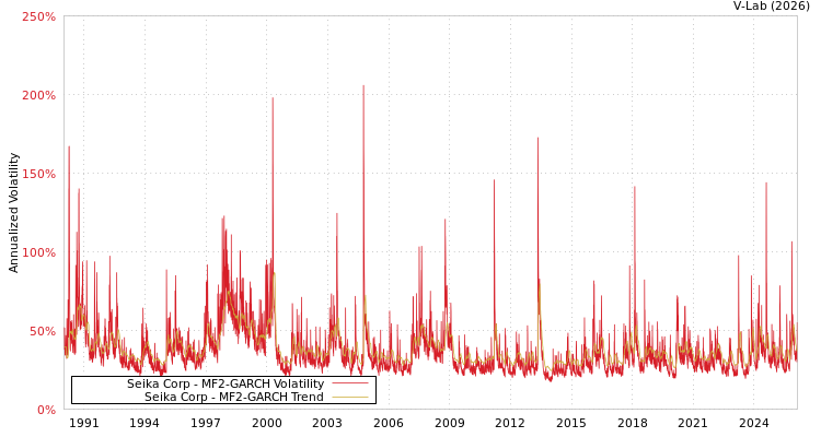 graph of Seika Corp MF2-GARCH