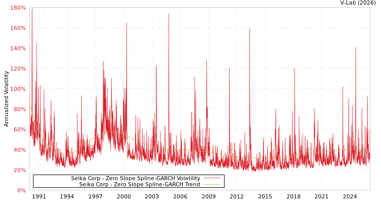 graph of Seika Corp S0GARCH