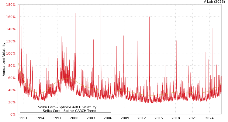 graph of Seika Corp SGARCH