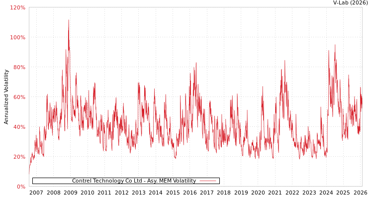 graph of Contrel Technology Co Ltd AMEM