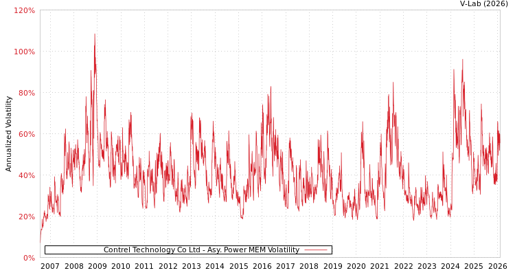 graph of Contrel Technology Co Ltd APMEM