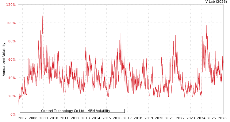 graph of Contrel Technology Co Ltd MEM