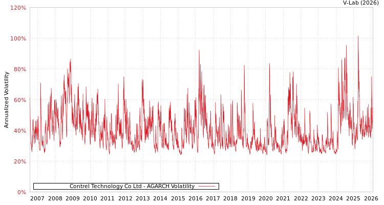 graph of Contrel Technology Co Ltd AGARCH