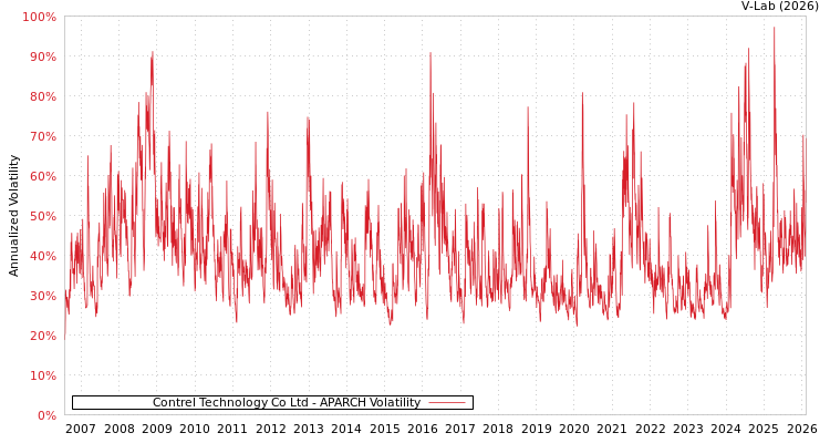 graph of Contrel Technology Co Ltd APARCH