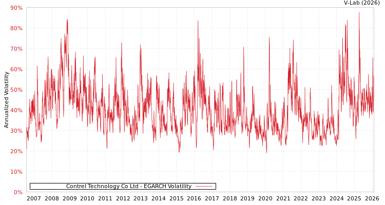 graph of Contrel Technology Co Ltd EGARCH