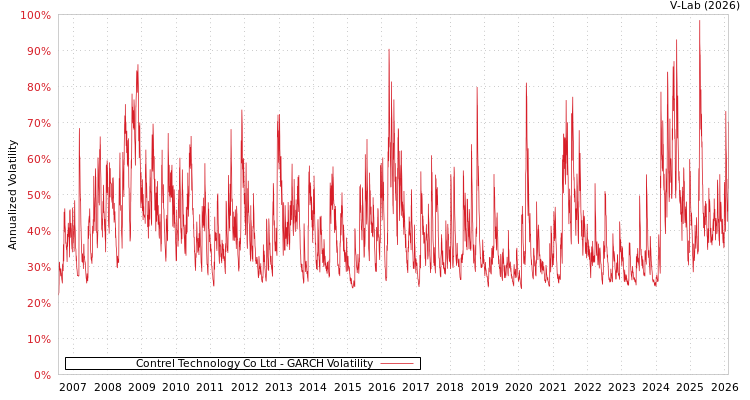 graph of Contrel Technology Co Ltd GARCH