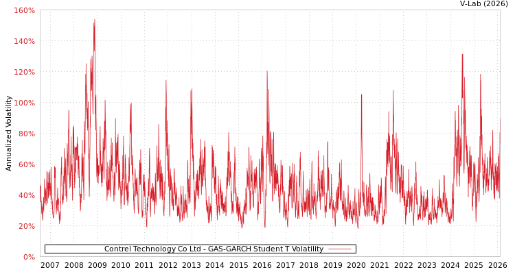 graph of Contrel Technology Co Ltd GAS-GARCH-T