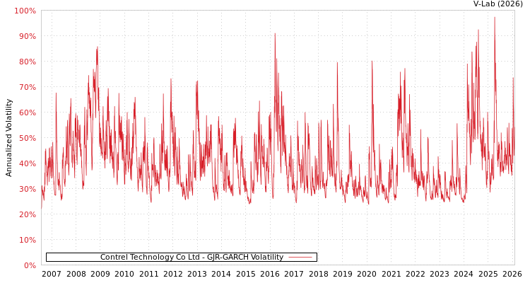 graph of Contrel Technology Co Ltd GJR-GARCH