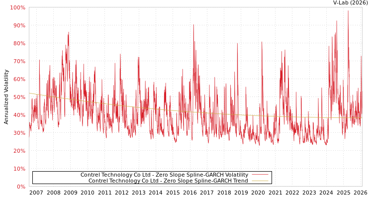 graph of Contrel Technology Co Ltd S0GARCH