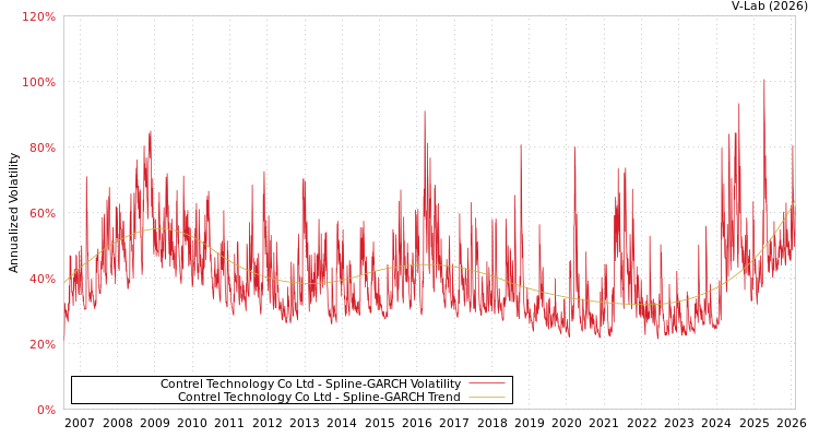 graph of Contrel Technology Co Ltd SGARCH