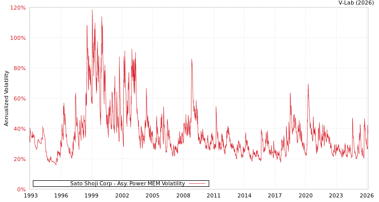 graph of Sato Shoji Corp APMEM