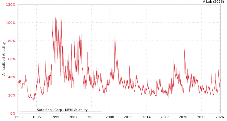 graph of Sato Shoji Corp MEM