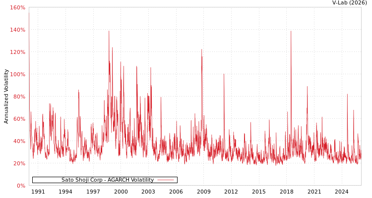 graph of Sato Shoji Corp AGARCH