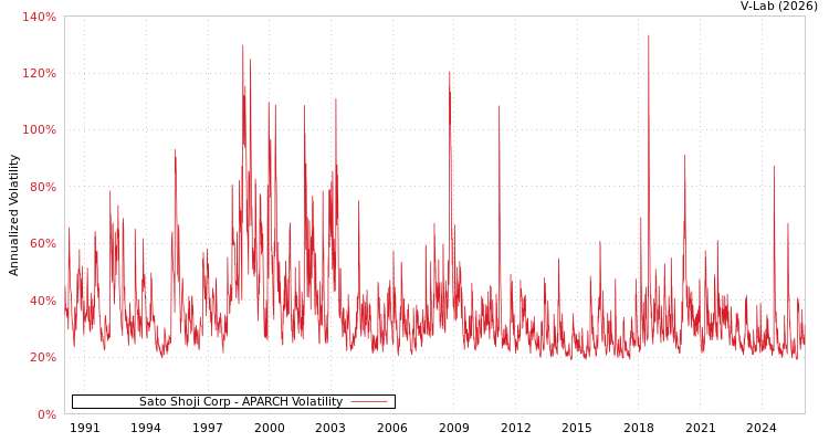 graph of Sato Shoji Corp APARCH