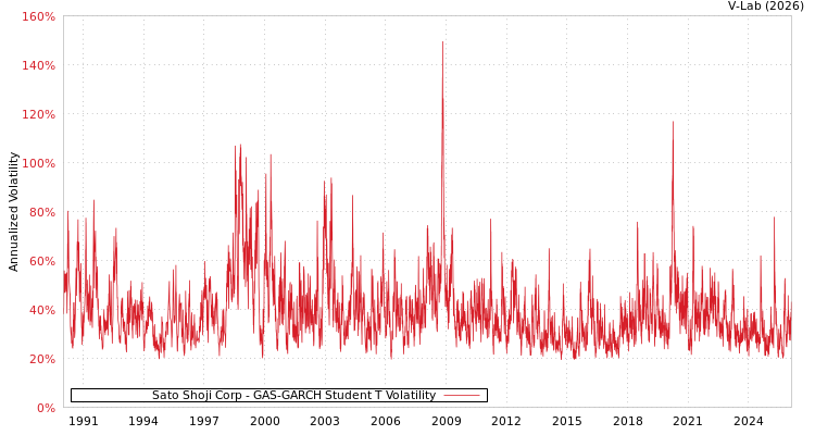 graph of Sato Shoji Corp GAS-GARCH-T