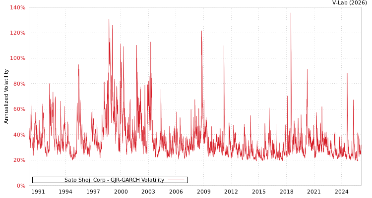 graph of Sato Shoji Corp GJR-GARCH