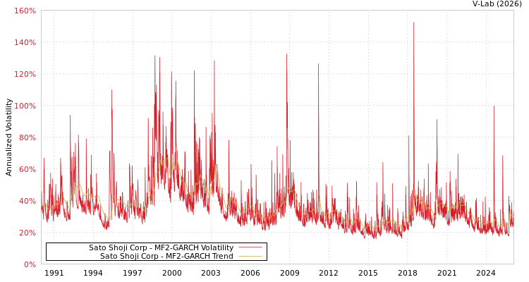 graph of Sato Shoji Corp MF2-GARCH