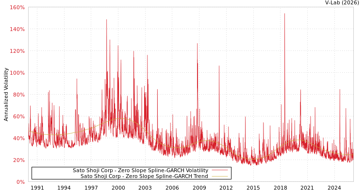 graph of Sato Shoji Corp S0GARCH