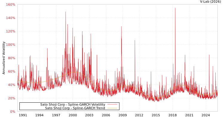 graph of Sato Shoji Corp SGARCH