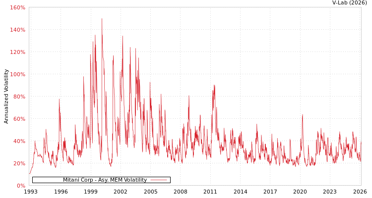 graph of Mitani Corp AMEM