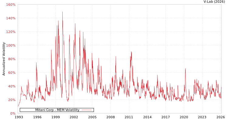 graph of Mitani Corp MEM