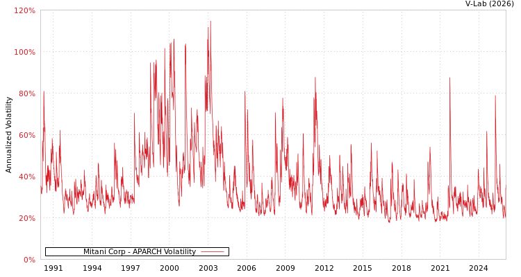 graph of Mitani Corp APARCH