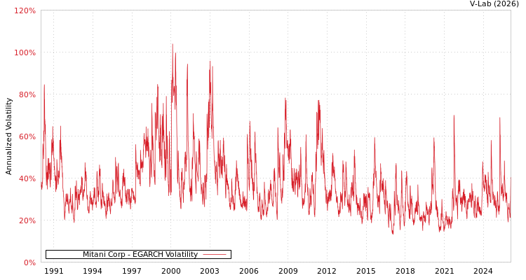 graph of Mitani Corp EGARCH