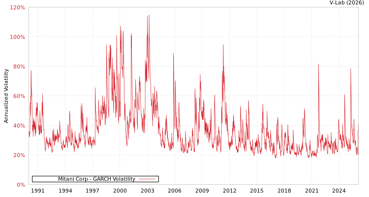 graph of Mitani Corp GARCH